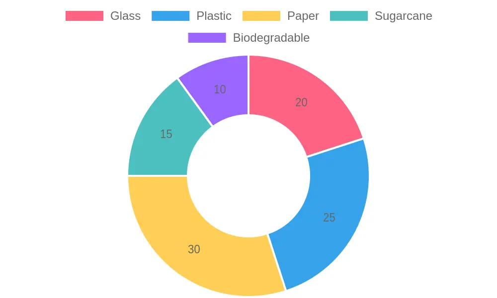 Material Preference Chart