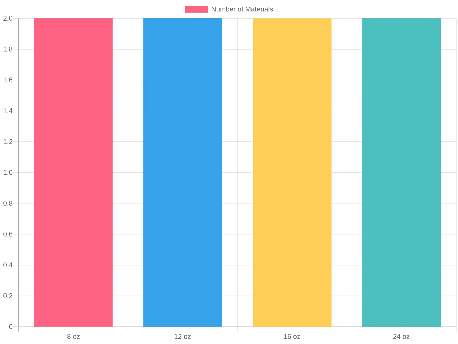 Material Usage by Size