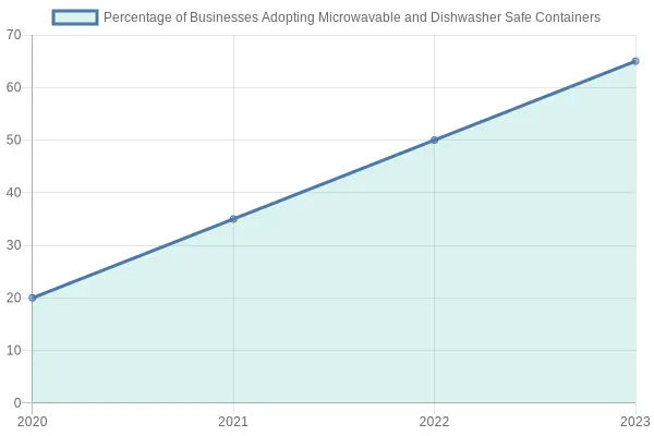 Adoption of Microwavable and Dishwasher Safe Containers by Businesses