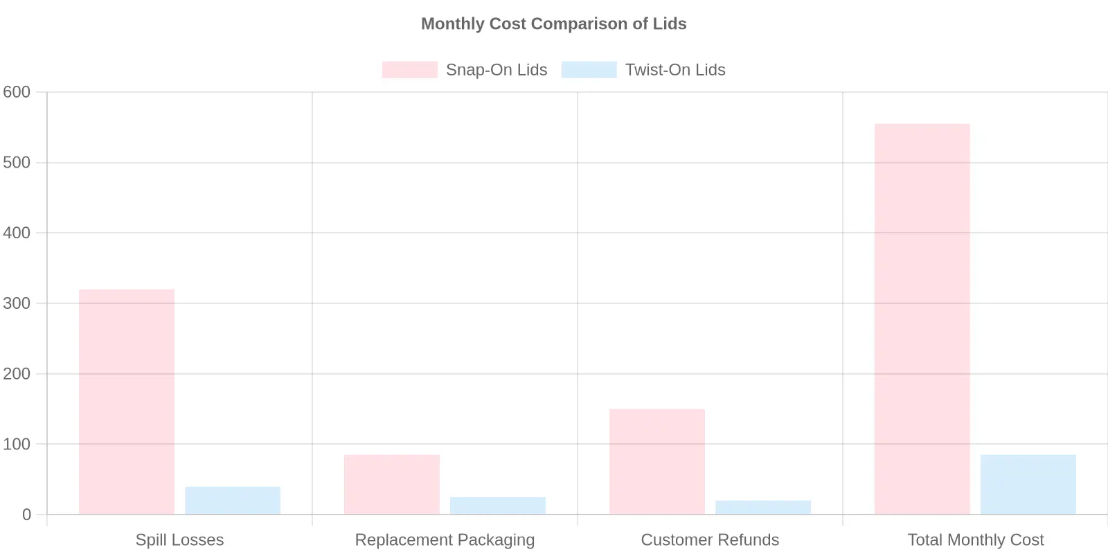 Monthly Cost Comparison: Snap-On vs. Twist-On Lids