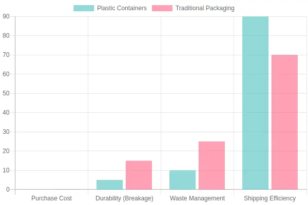 Comparison of Packaging Types