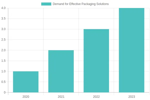 Demand for Packaging Solutions Chart