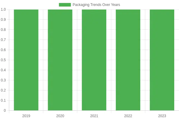 Market Trends in Food Packaging from 2019 to 2023
