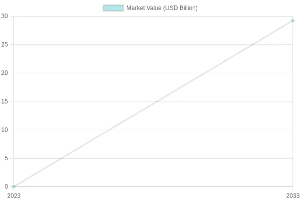 Plastic Container Market Value Growth