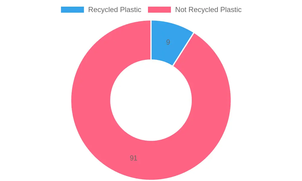 Plastic Production Recycling Statistics