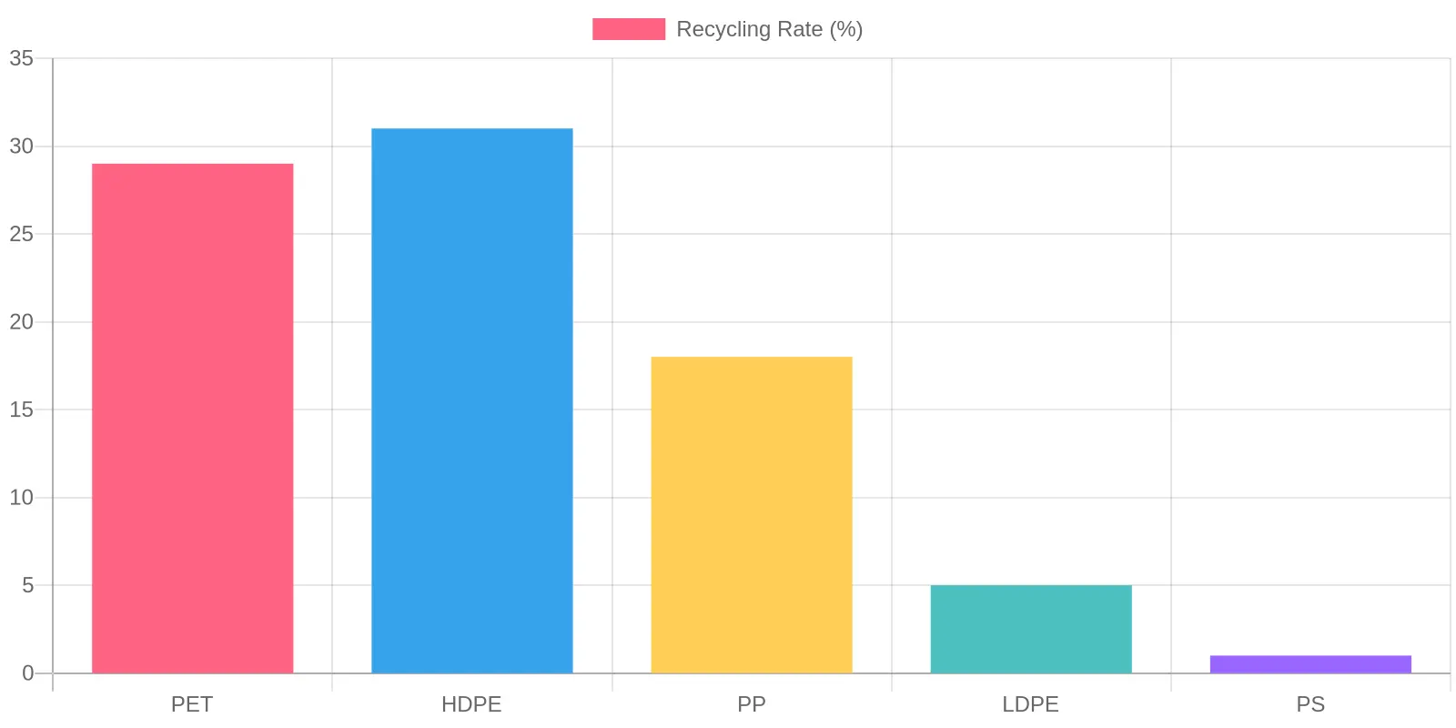 Chart showing recycling rates of PET, HDPE, PP, LDPE, and PS plastics