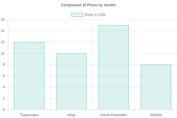 Comparison of Prices by Vendor