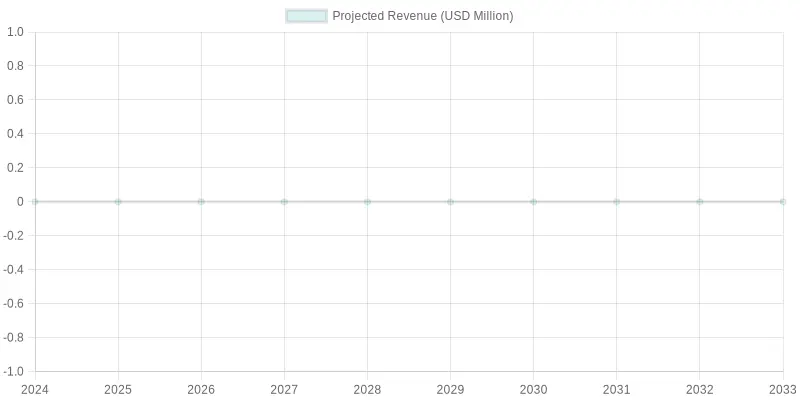 Projected Revenue Growth