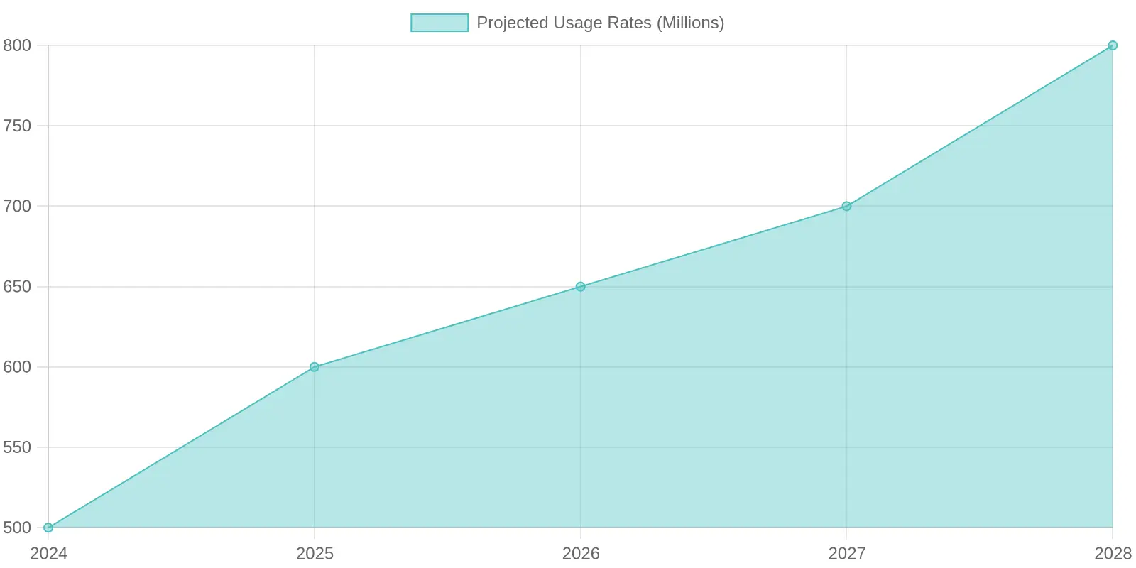 Projected Usage Rates Over Years