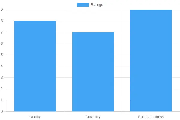 Ratings by Factors