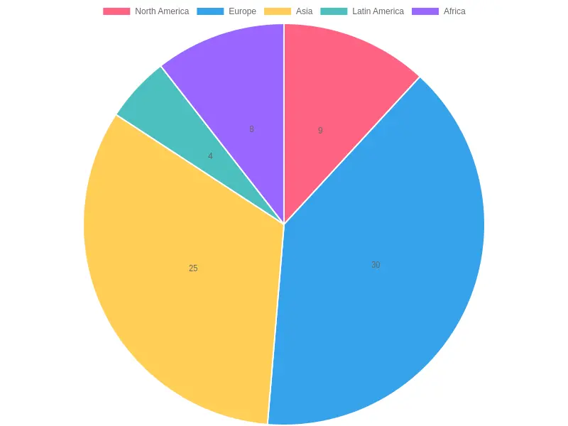 Recycling Rates by Region