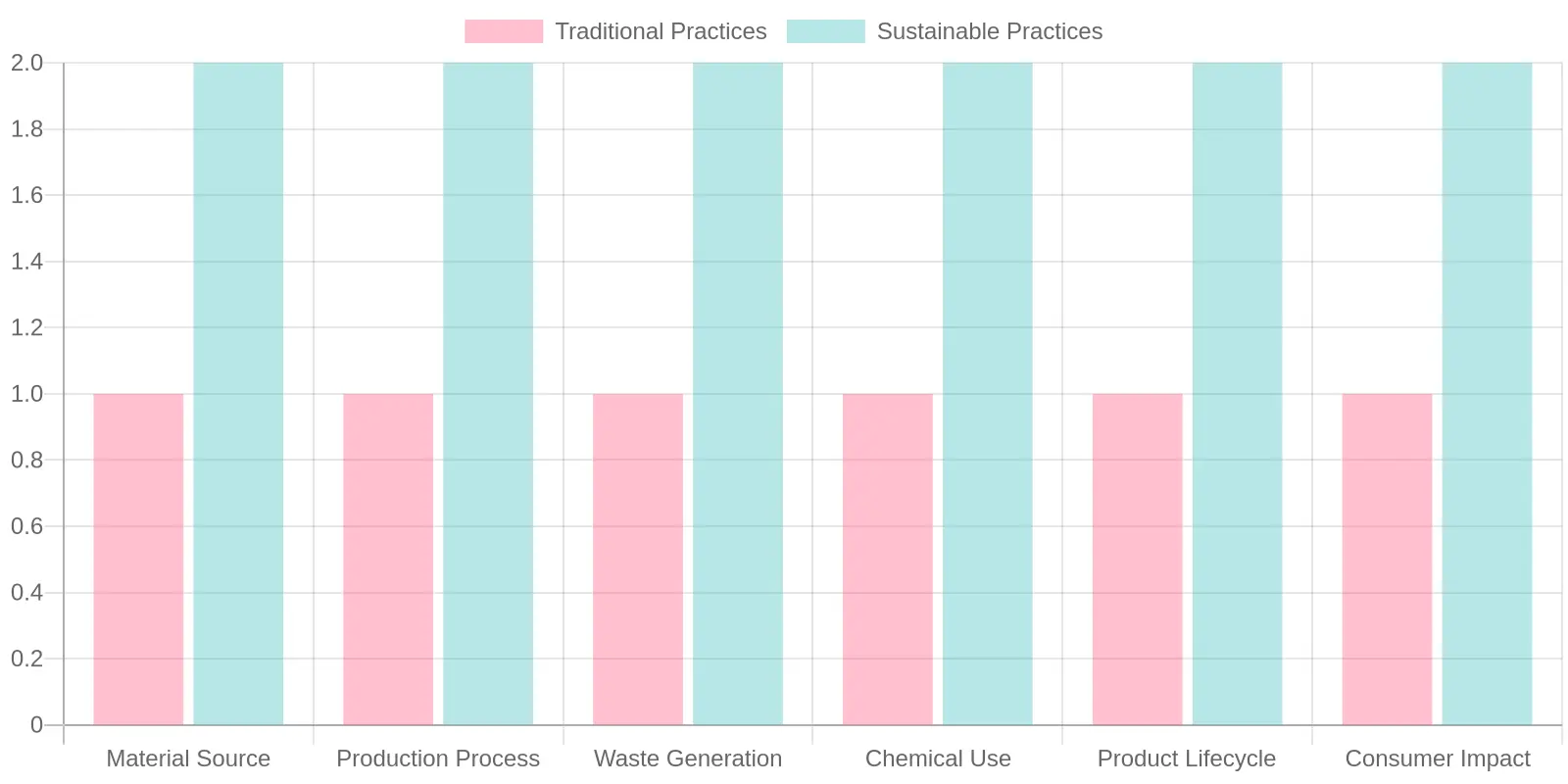 Comparison of Traditional vs Sustainable Practices