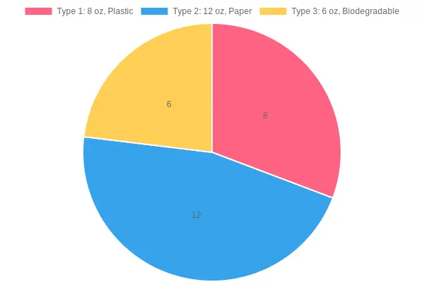 Typical Capacity of Disposable Containers