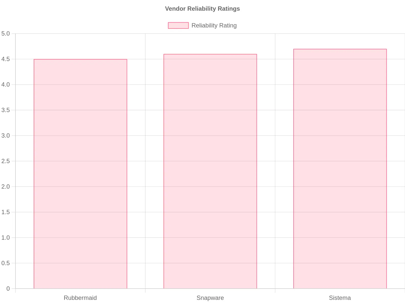 Vendor Reliability Ratings