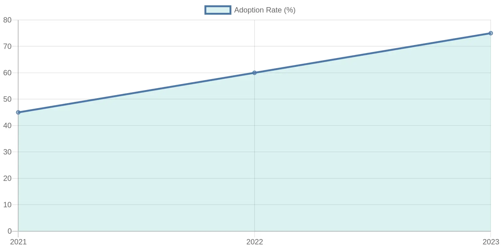 Adoption Rate Over Years