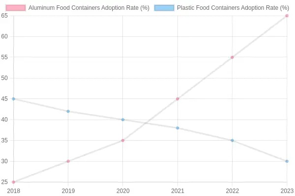 Adoption Rates of Aluminum vs. Plastic Food Containers (2018-2023)