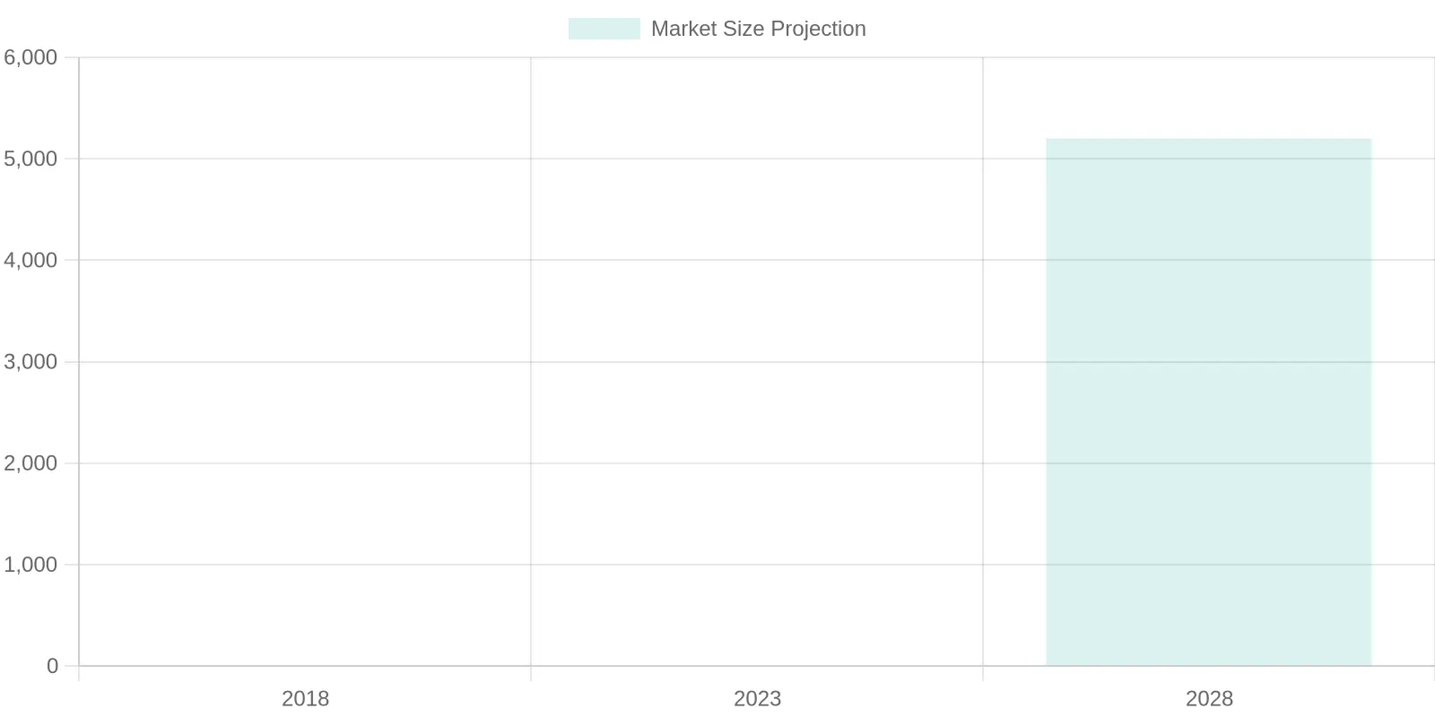 Market Size Projection for Biobased Packaging Materials