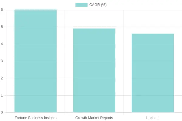 CAGR Comparison for Food Service Industry