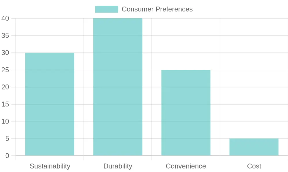 Consumer Preference by Feature