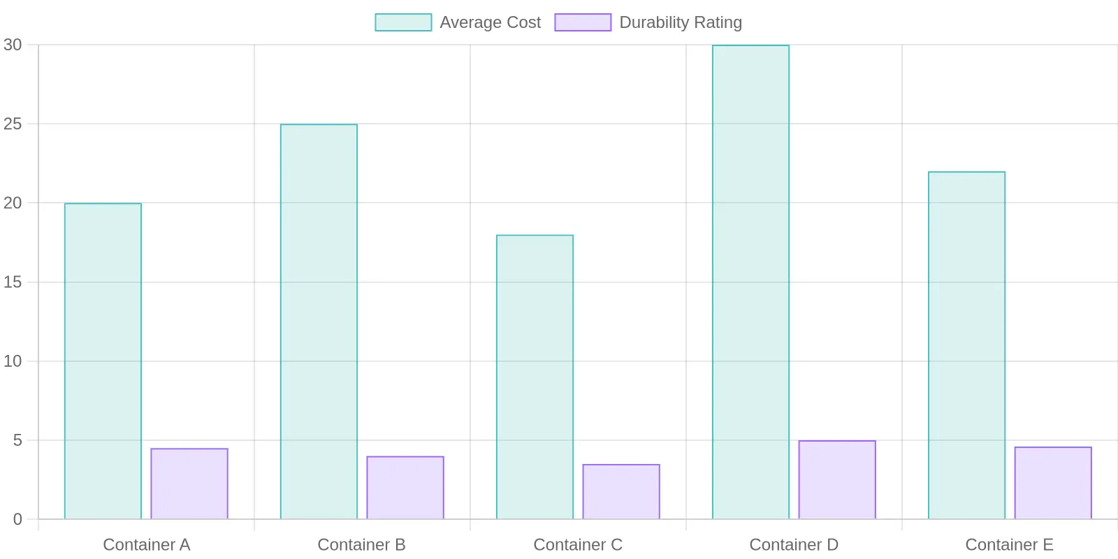 Comparison of Container Features