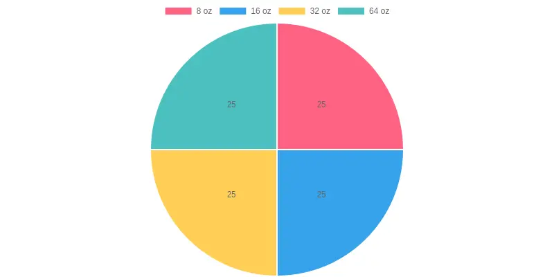 Distribution of Container Sizes