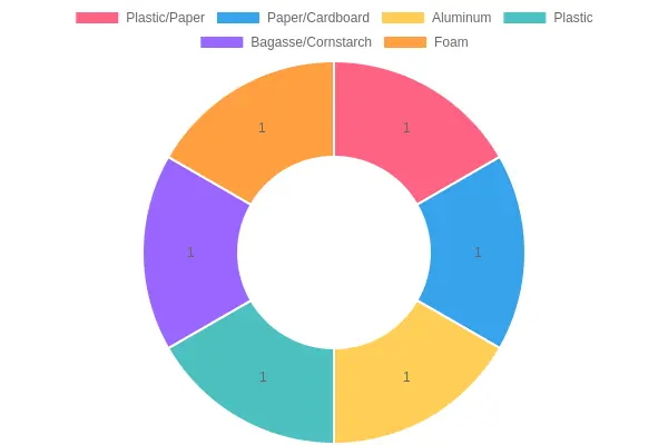 Different types of disposable food containers