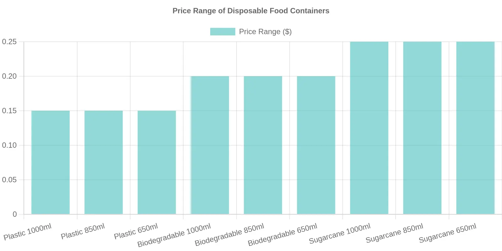 Price Range of Disposable Food Containers