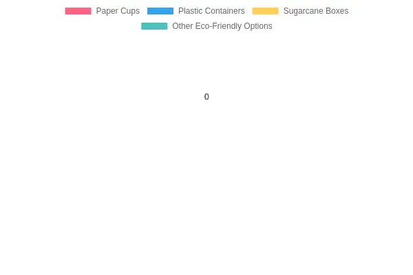 Popularity of Eco-Friendly Container Types