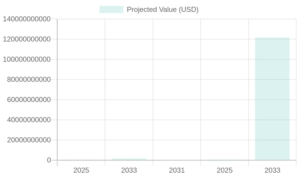Projected Market Values for Eco-friendly Products