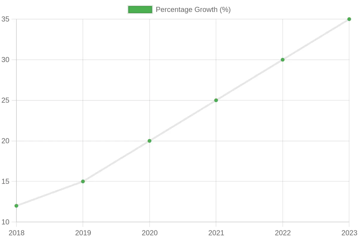 Growth of Eco-Friendly Products Over the Years
