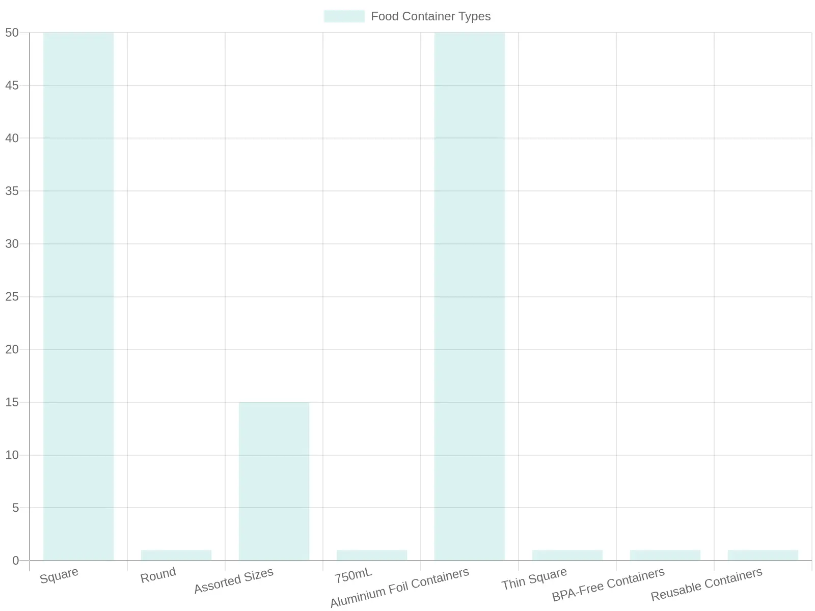 Distribution of Food Container Types