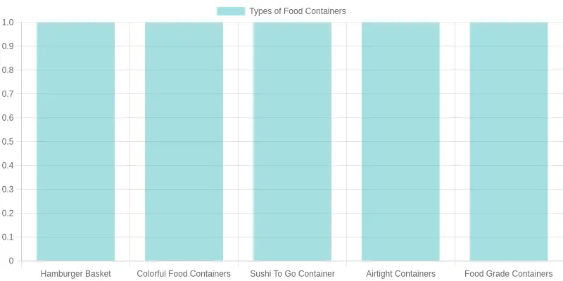 Visual of Various Plastic Food Containers