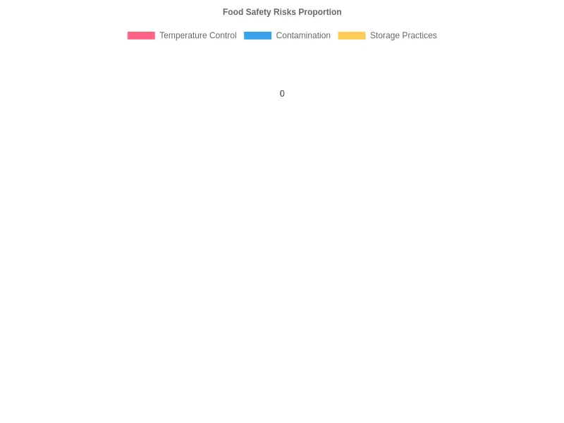 Food Safety Risks Proportion