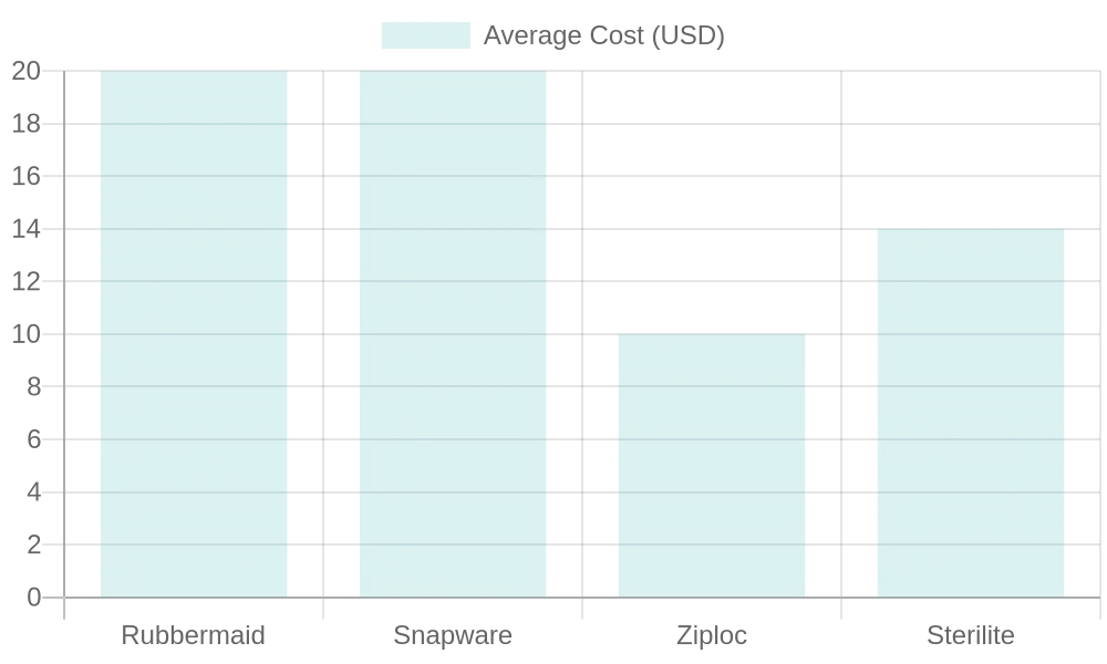 Average Cost of Food Storage Containers