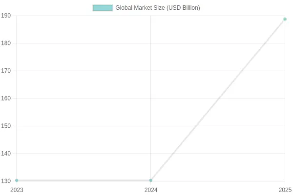 Global Market Size Over Time