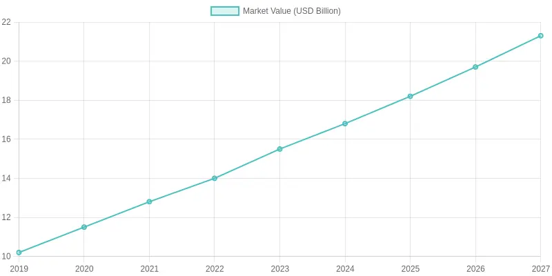 Market Value of Disposable Paper Products