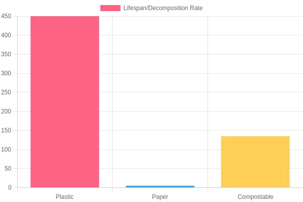 Materials Lifespan Decomposition Rates
