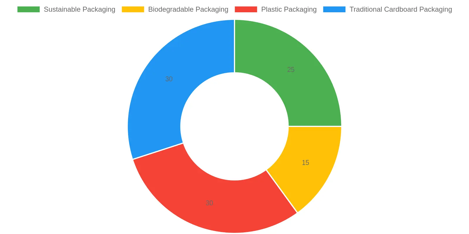 Packaging Type Preference Distribution