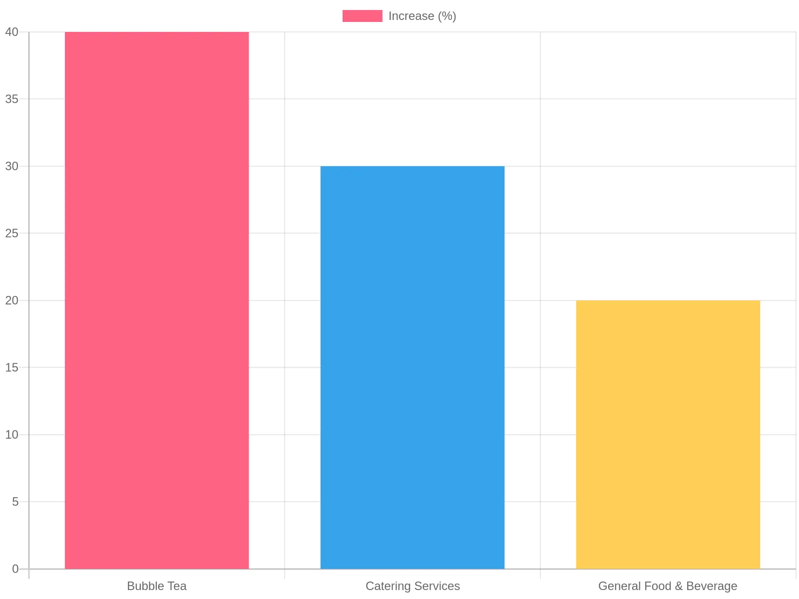 Percentage Increase by Sector (2020 - 2023)