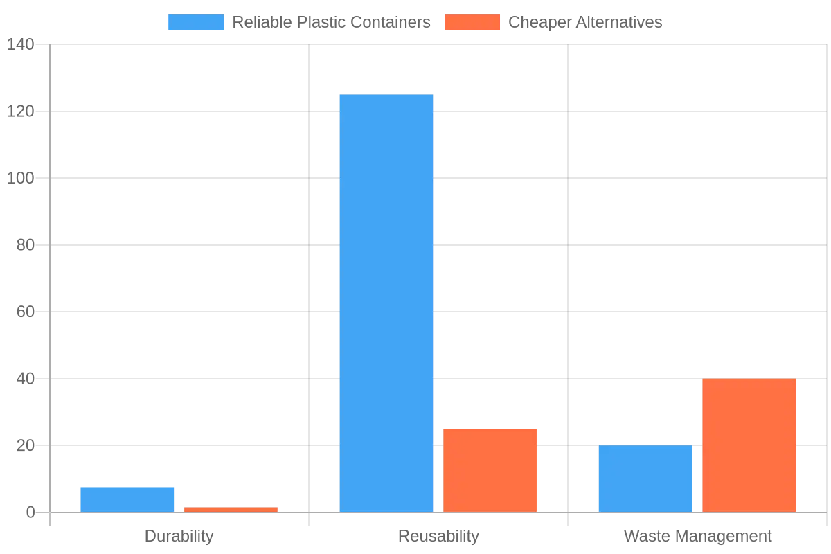 Comparison of Plastic Containers