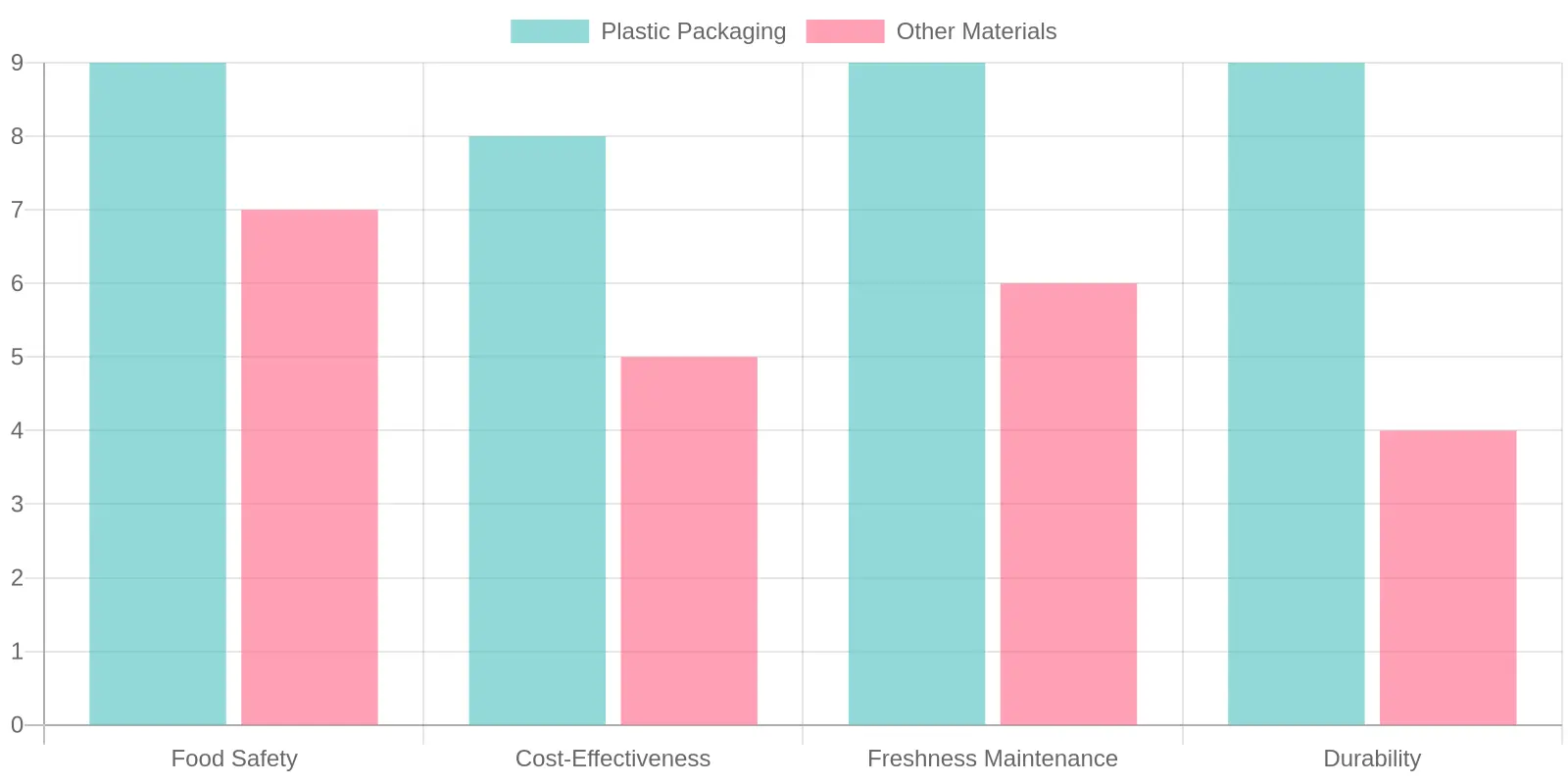 Comparison of Plastic Packaging vs Other Materials