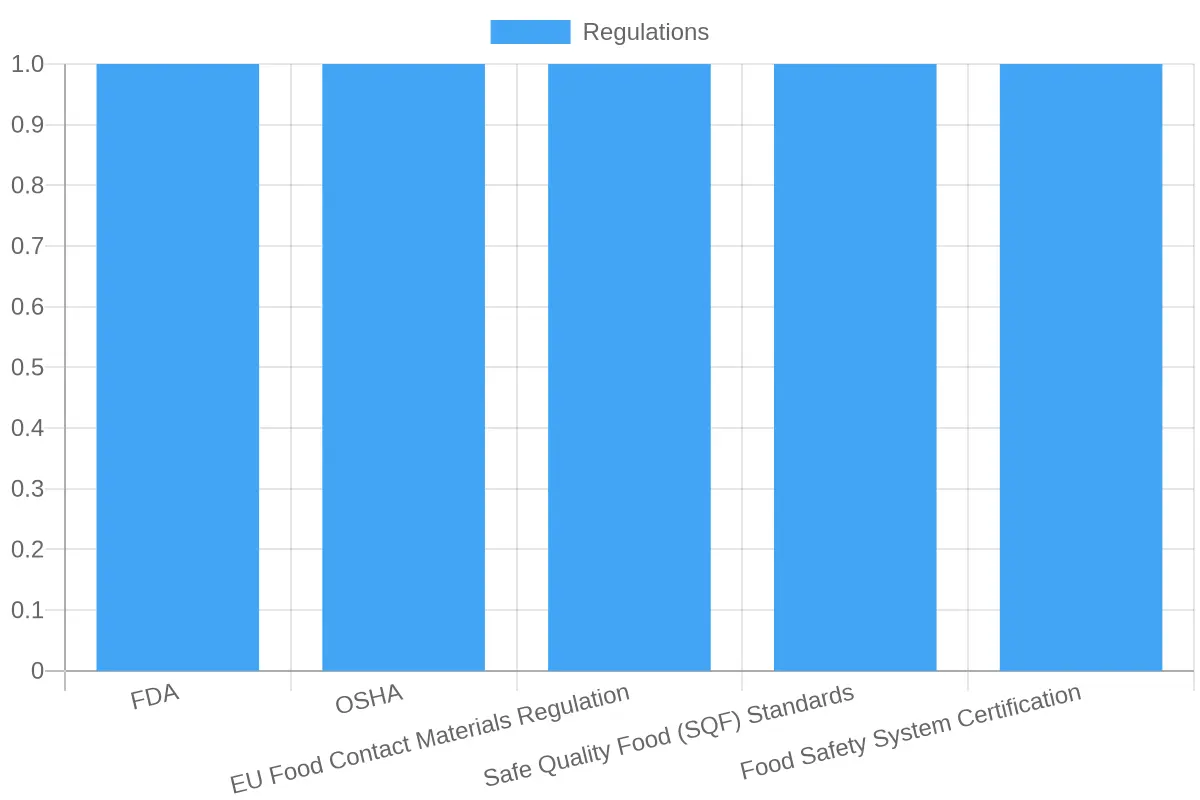 Regulation and Standard Overview