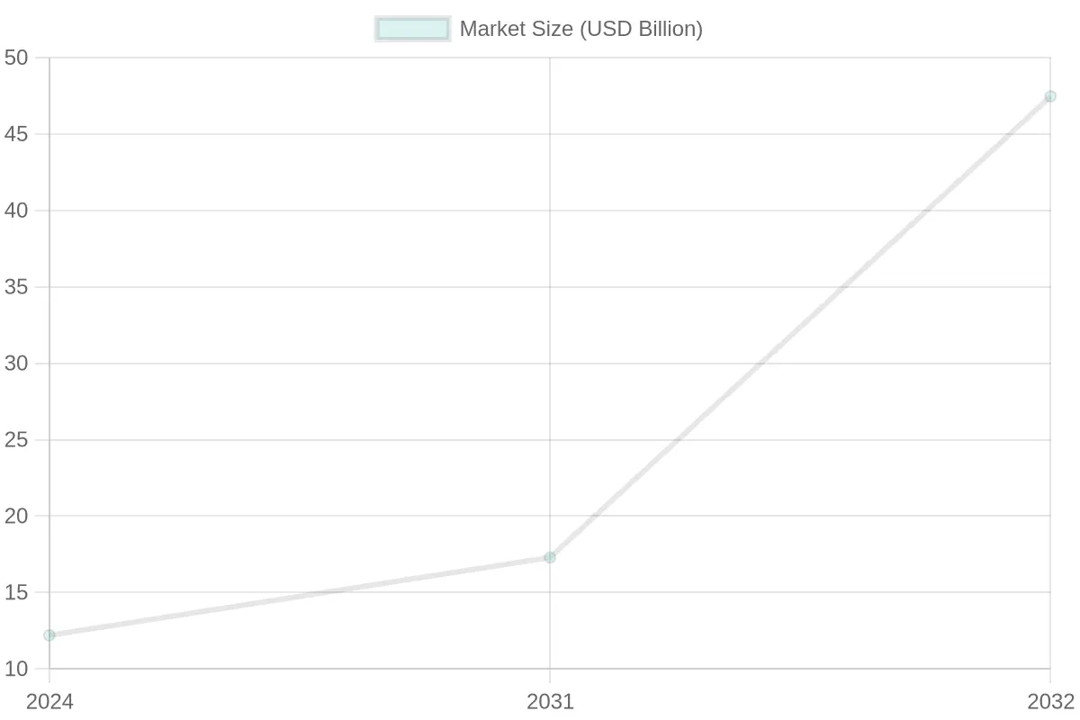 Projected Market Size of Sugarcane Bagasse Based Disposable Tableware