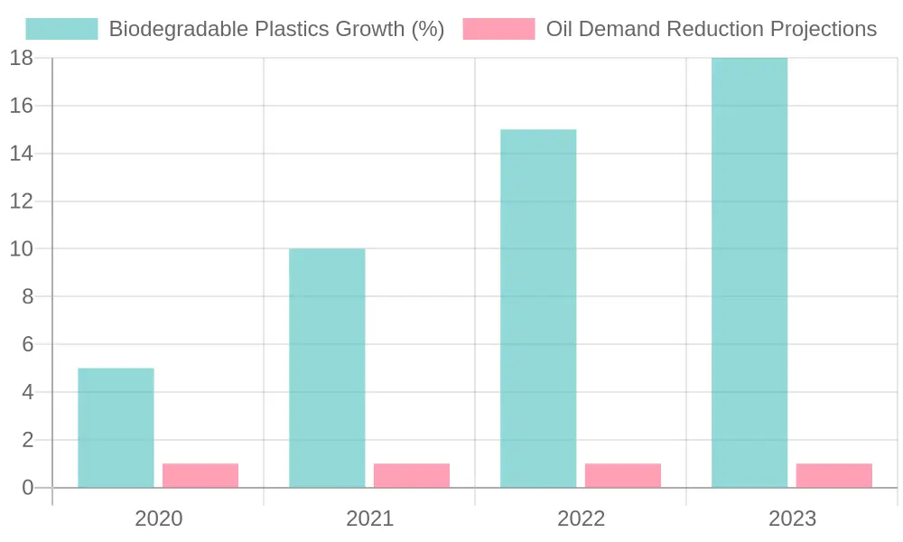 Growth in Biodegradable Plastics and Oil Demand Reduction Projections (2020-2023)