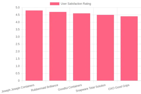User Satisfaction Ratings of Container Brands