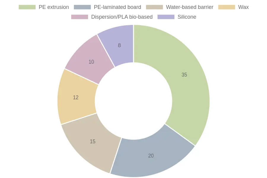 Doughnut chart showing the approximate market share of disposable food packaging by paper coating type: PE extrusion 35%, PE-laminated board 20%, water-based barrier 15%, wax 12%, dispersion/PLA bio-based 10%, and silicone 8%