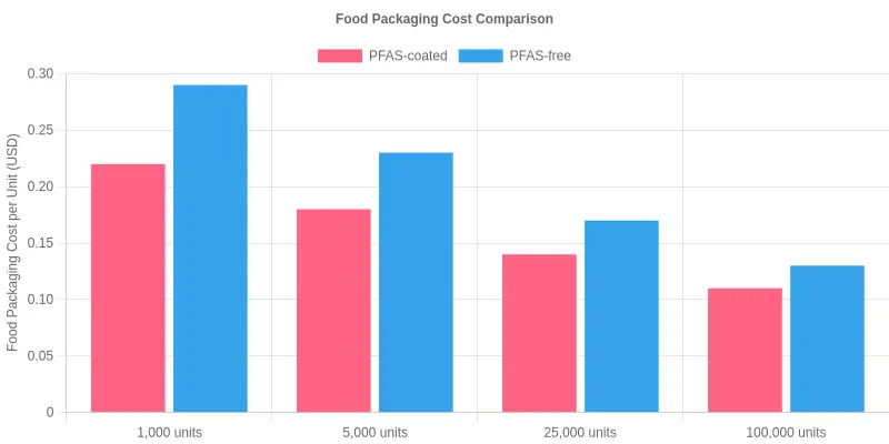 Bar chart comparing food packaging cost per unit for PFAS-coated versus PFAS-free takeout boxes across four order volumes