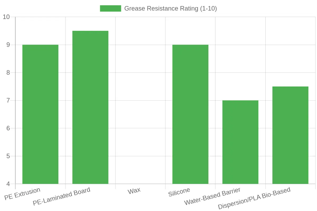 Bar chart titled 'Grease Resistance Ratings by Paper Coating Type' comparing grease resistance ratings on a 1-10 scale across PE extrusion, PE-laminated board, wax, silicone, water-based barrier, and dispersion/PLA bio-based coatings