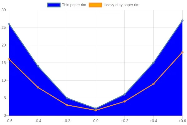Line chart plotting lid fit tolerance deviation against rim leak incident rate for thin paper rims and heavy-duty paper rims