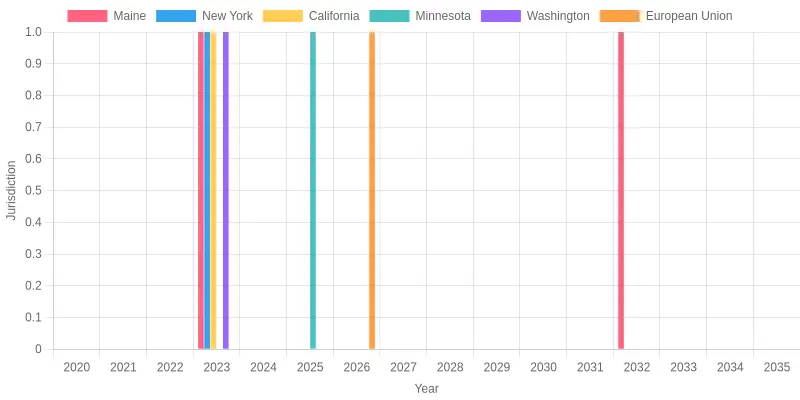 Bar chart showing PFAS food packaging phase-out timelines by jurisdiction, with bans taking effect from 2023 in Maine, New York, California, and Washington, 2025 in Minnesota, and 2026 in the European Union